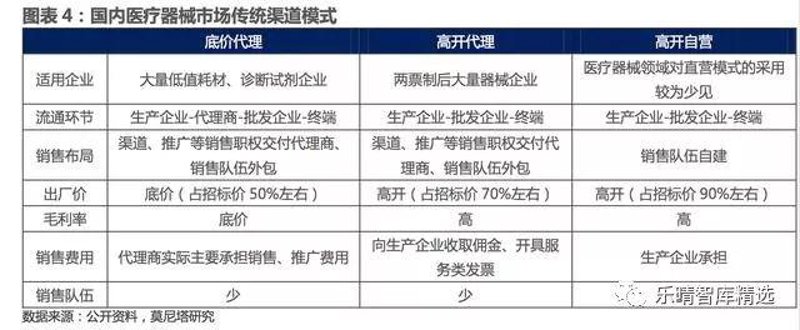 医疗器械经销商